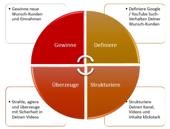 YouTube MasterClass Definiere Stukturiere Überzeuge Gewinne